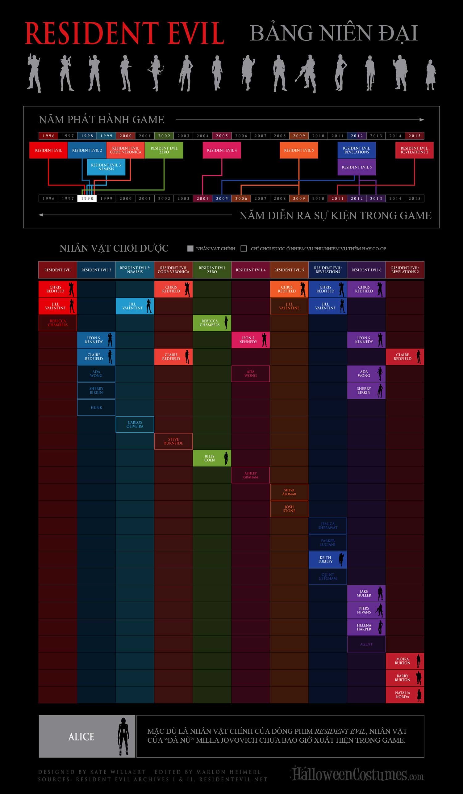 game-infographic-bien-nien-su-resident-evil